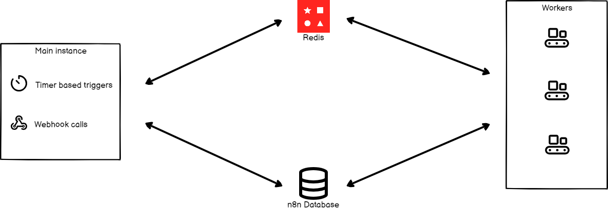 "Diagram showing the flow of data between the main n8n instance, Redis, the n8n workers, and the n8n database"